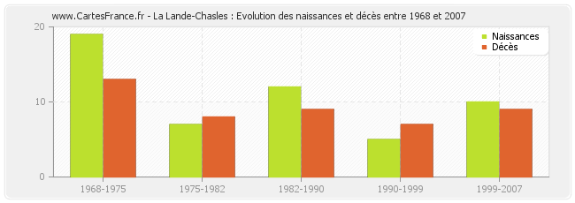La Lande-Chasles : Evolution des naissances et décès entre 1968 et 2007